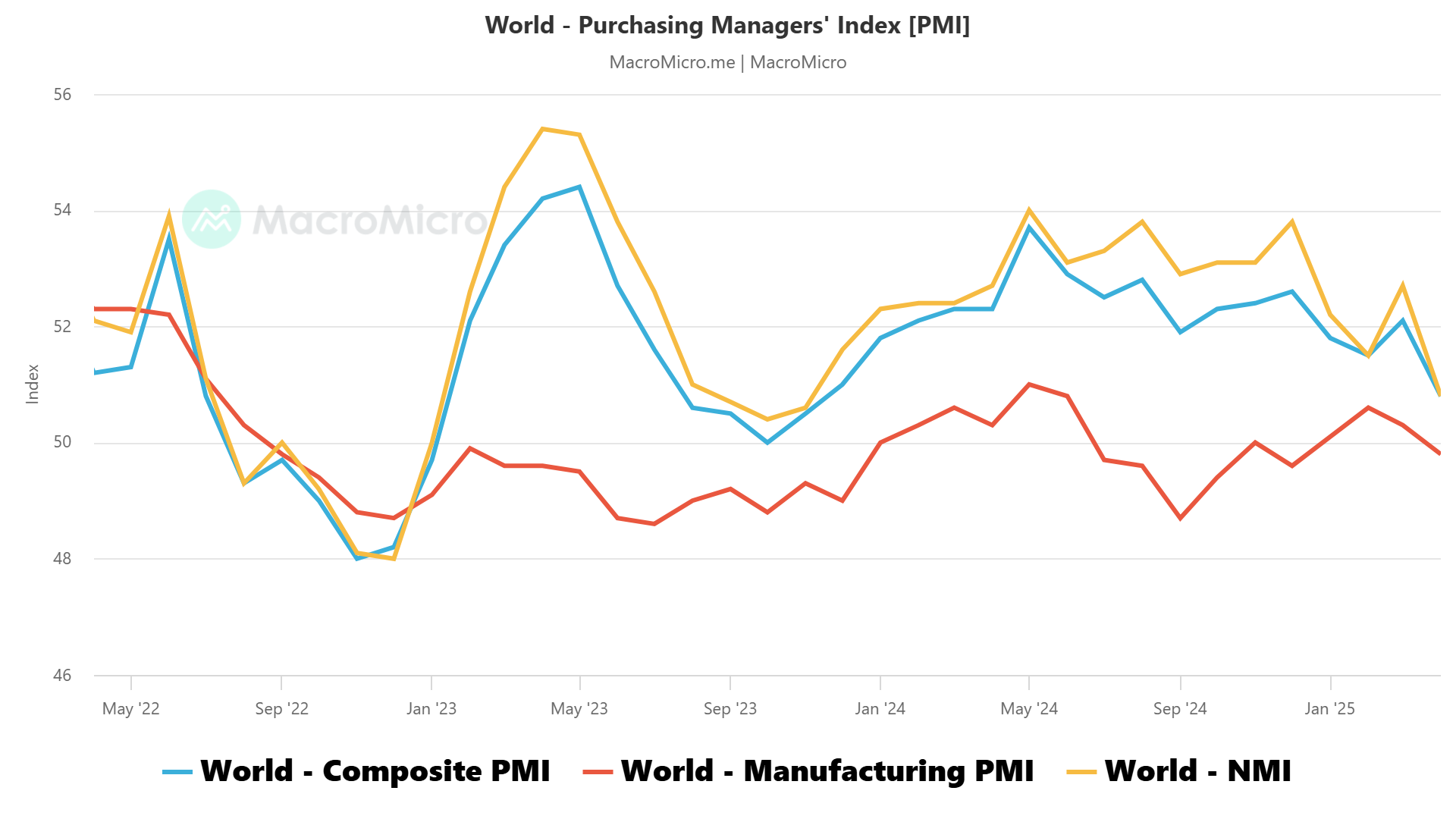World - Purchasing Managers' Index [PMI].png